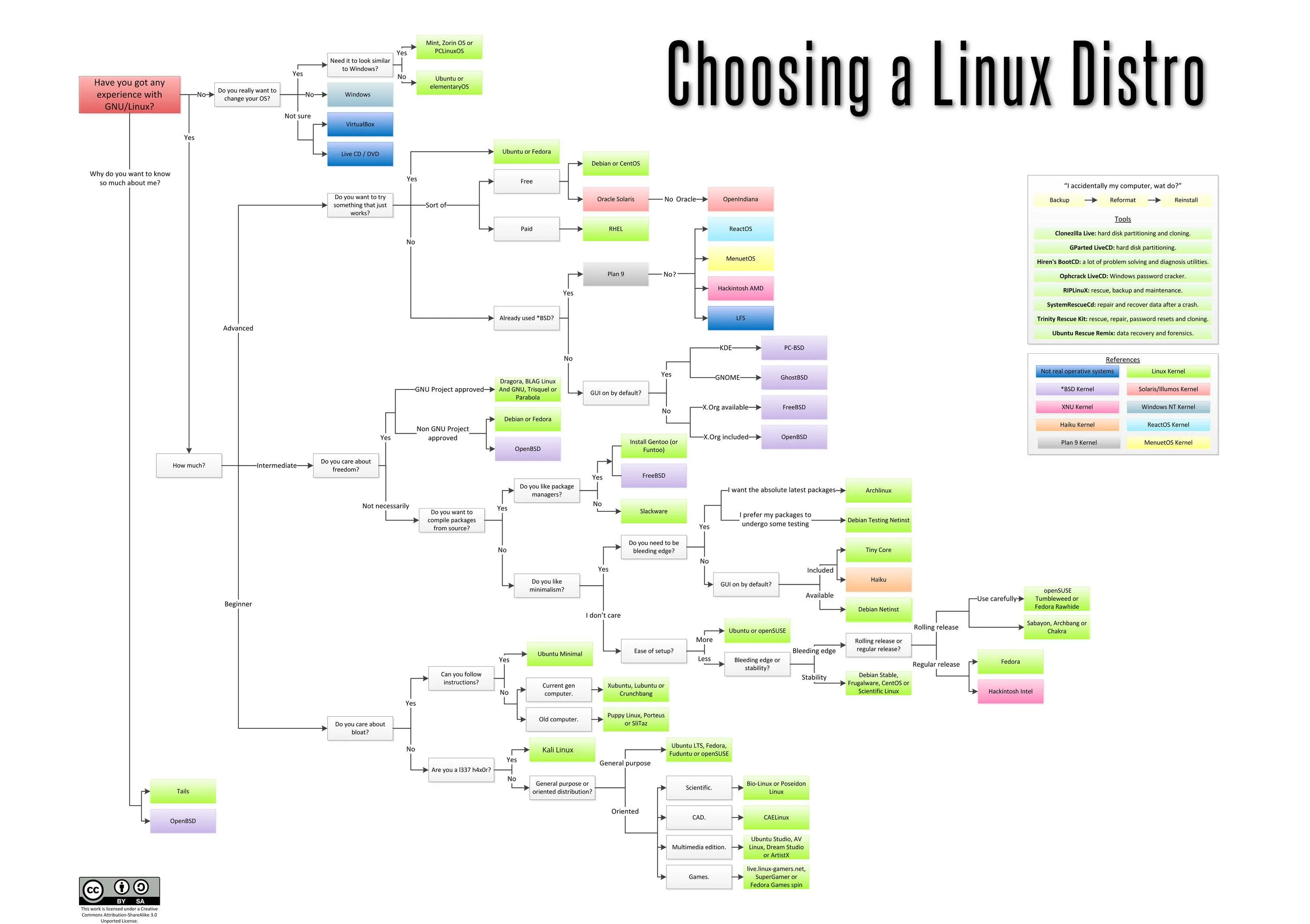Flowchart on how to choose a linux distro